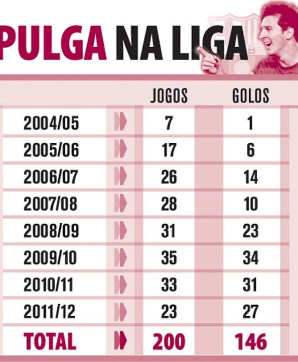 Jogos e golos de Messi na Liga