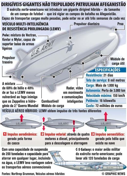 Dirigíveis gigantes não tripulados patrulham Afeganistão