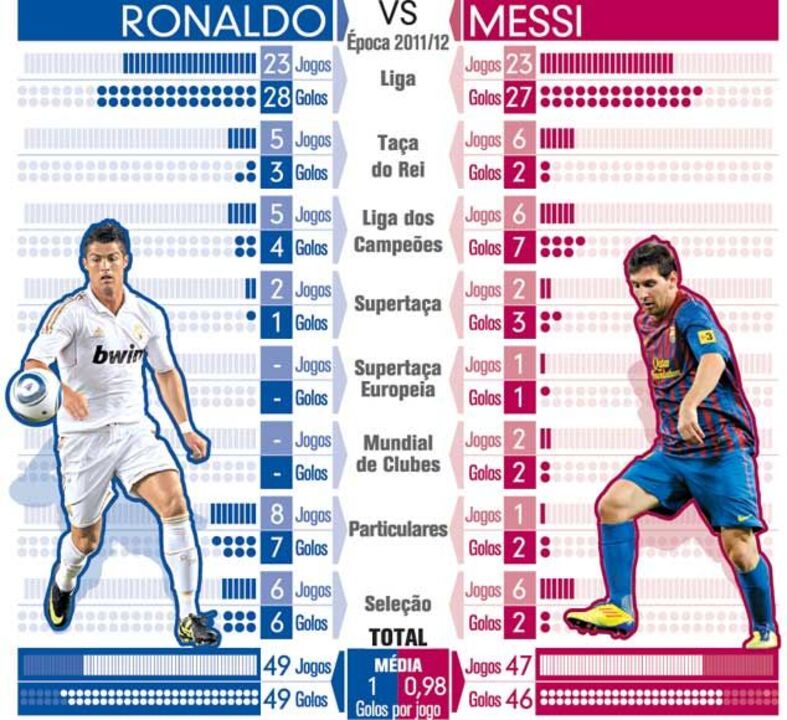 Ronaldo vs Messi: um duelo imparável