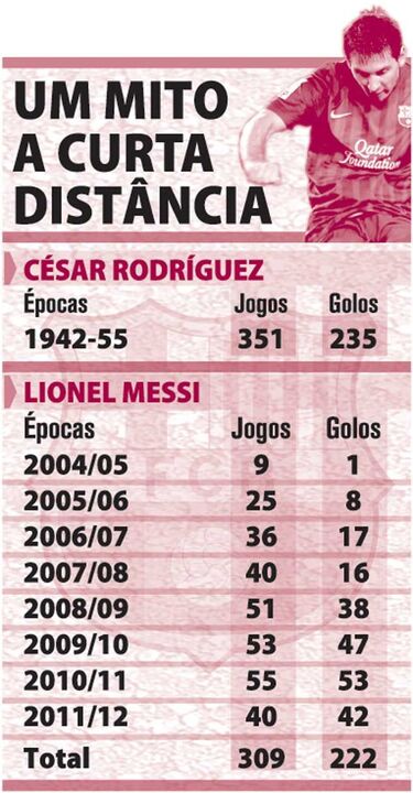Messi perto de bater um mito