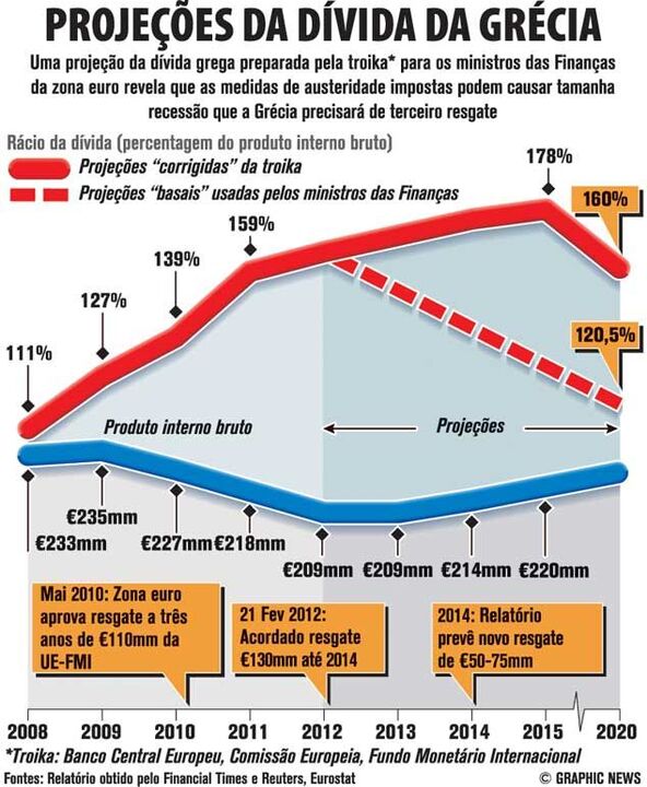 Projeções da dívida da Grécia