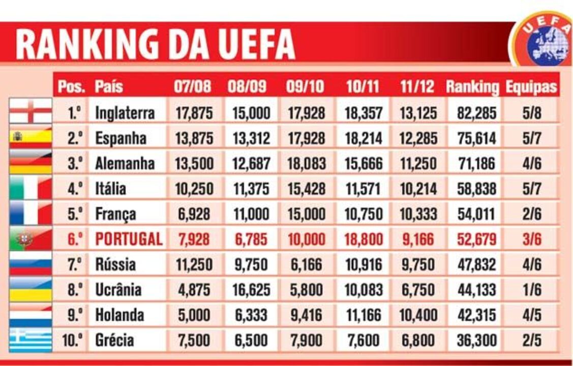 Confira o ranking da UEFA