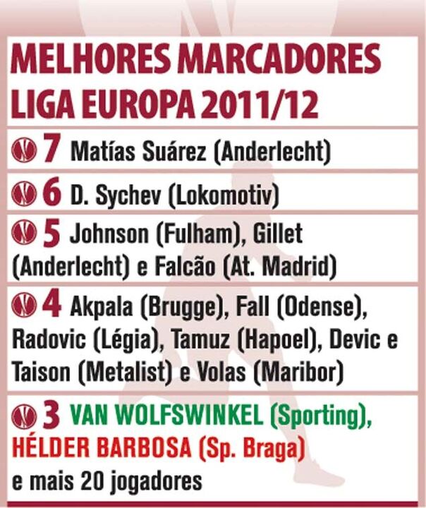 Liga Europa: Melhores marcadores