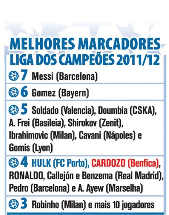 Liga dos Campeões: Melhores marcadores