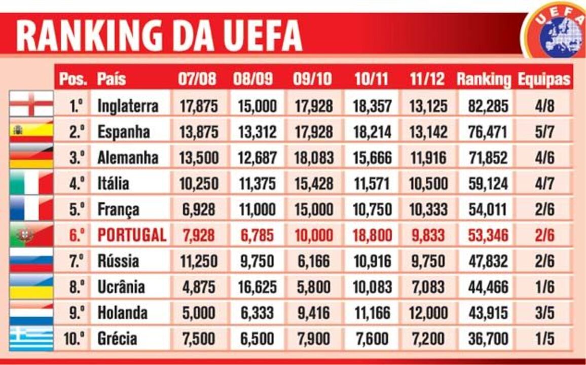 Confira o ranking da UEFA