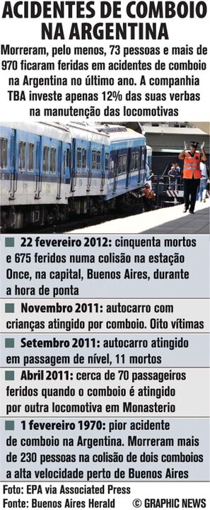 Trágicos acidentes de comboio na Argentina