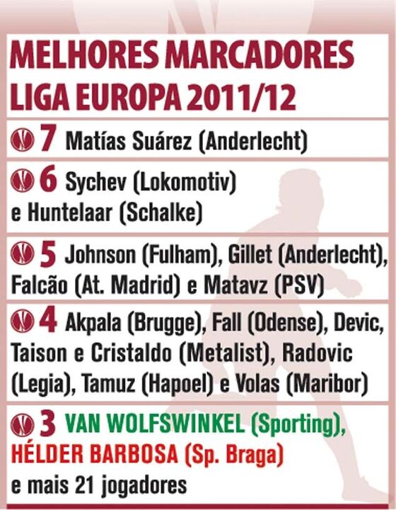 Liga Europa: Melhores marcadores