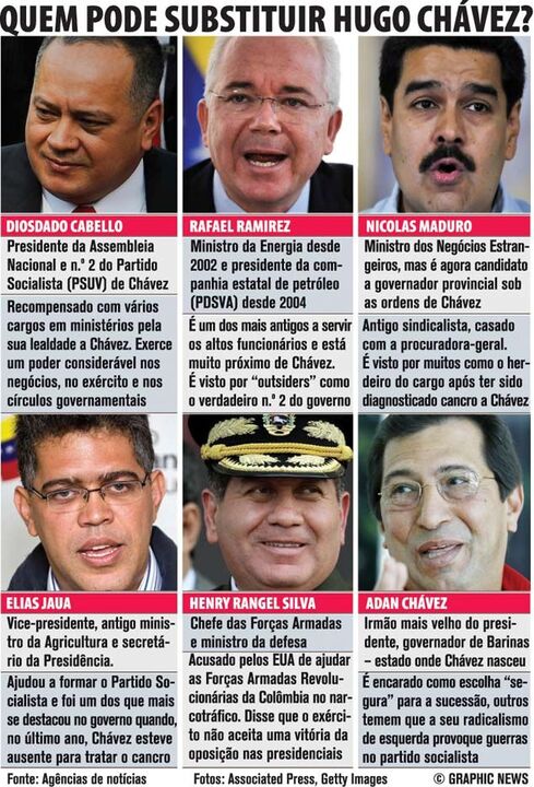 Quem pode substituir Hugo Chávez?