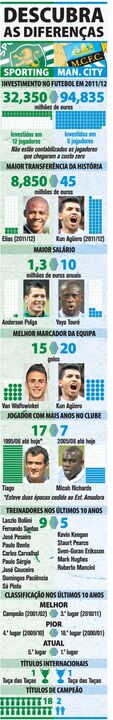 Sporting vs Man. City: Descubra as diferenças