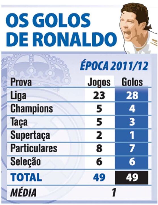 Os golos de Ronaldo