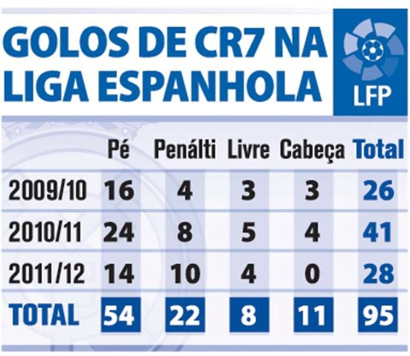 Golos de Cristiano Ronaldo na Liga Espanhola
