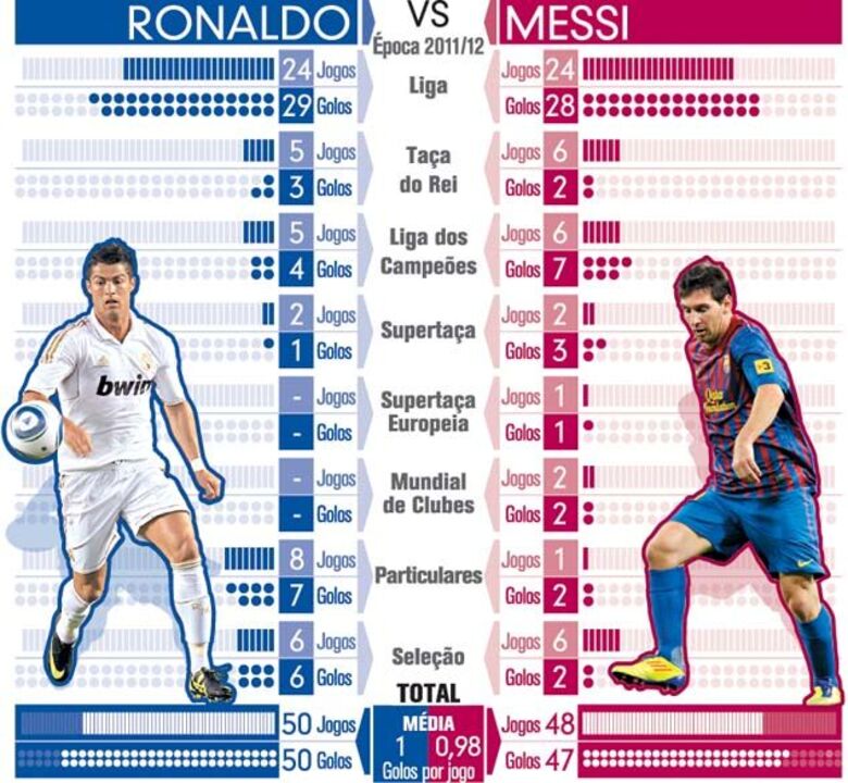 Ronaldo vs Messi