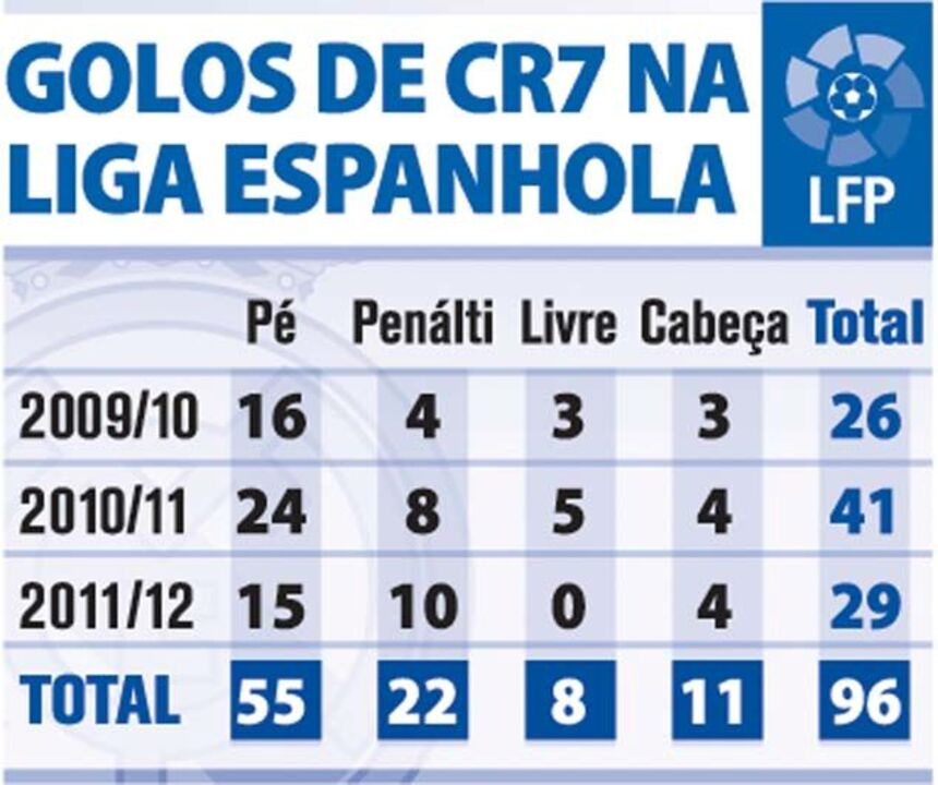 Golos de Cristiano Ronaldo na Liga Espanhola