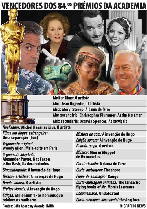 Vencedores da 84.º edição dos Óscares