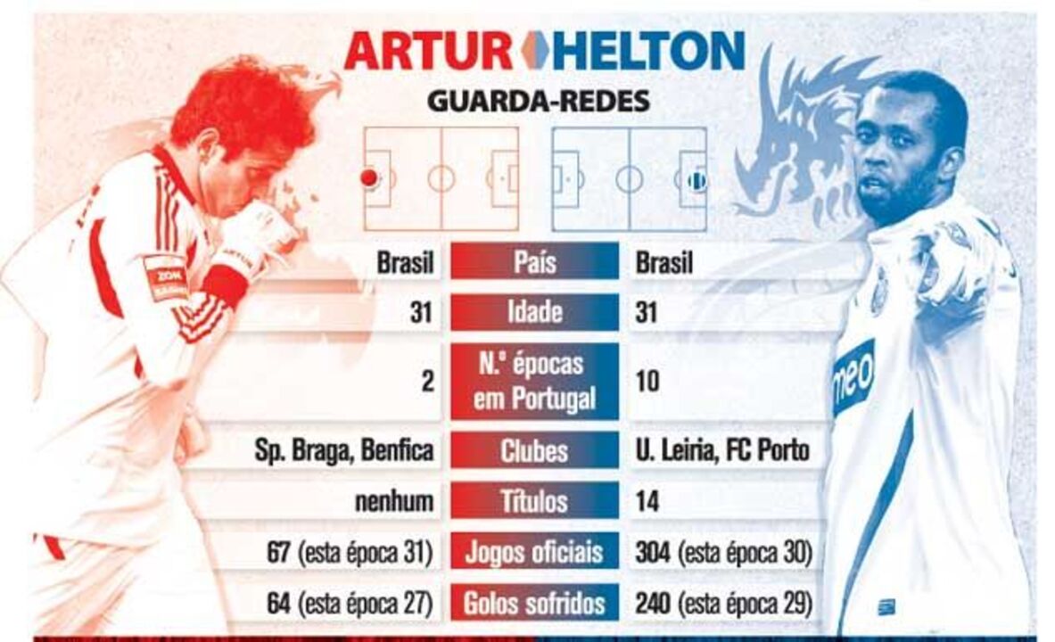 Duelos no clássico: Artur vs. Helton