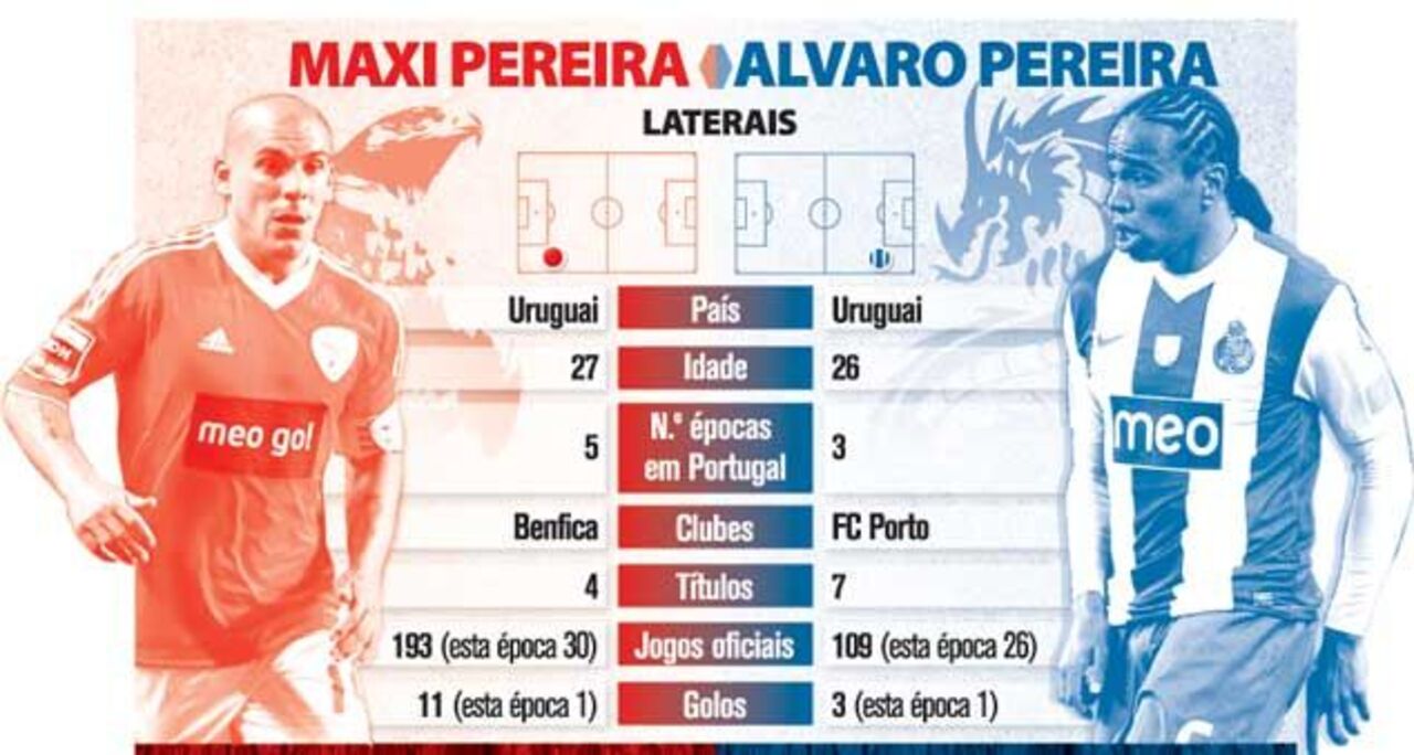 Duelos no clássico: Maxi Pereira vs. Alvaro Pereira