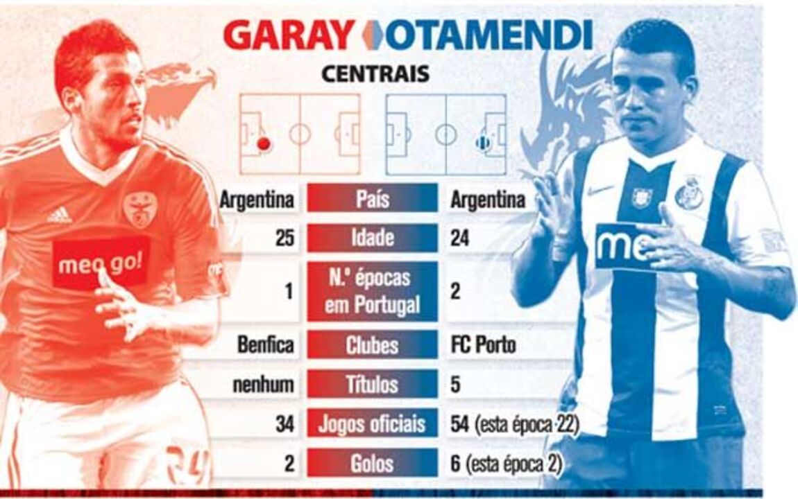 Duelos no clássico: Garay vs. Otamendi