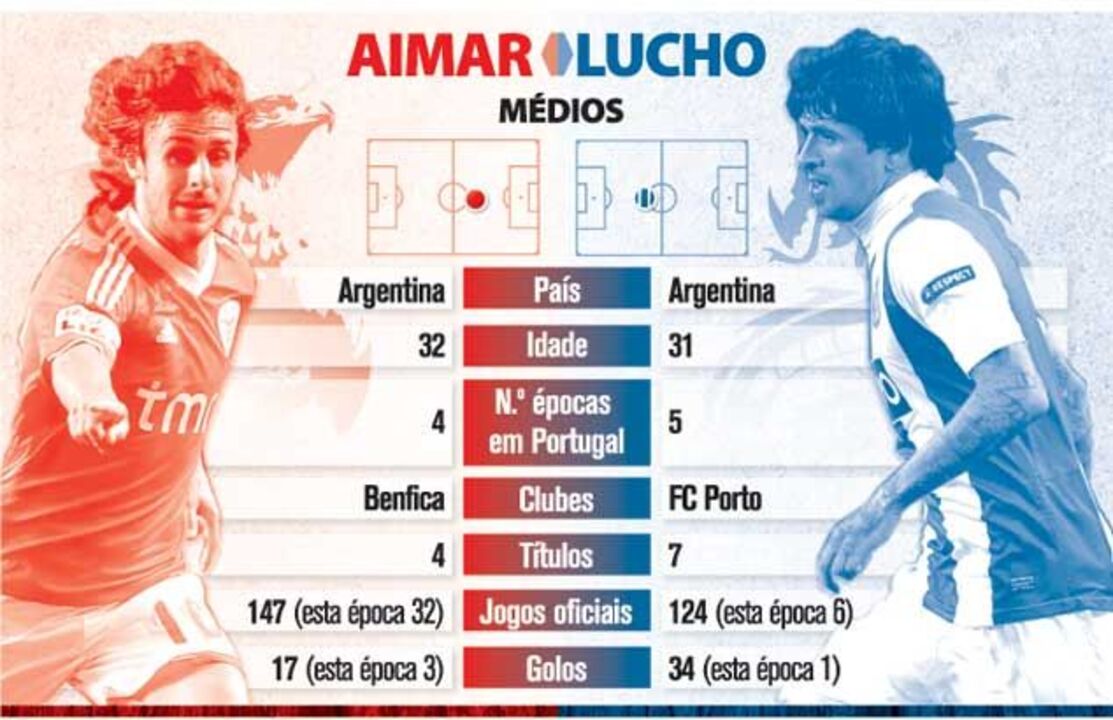 Duelos no clássico: Aimar vs. Lucho