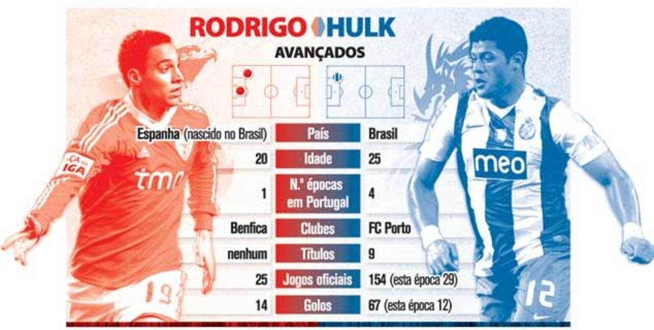 Duelos no clássico: Rodrigo vs. Hulk