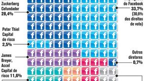 Quem ganha com a OPA do Facebook