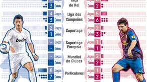 O duelo Ronaldo vs Messi