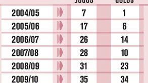 Golos de Messi na Liga