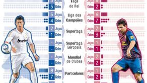 Ronaldo vs Messi: um duelo imparável