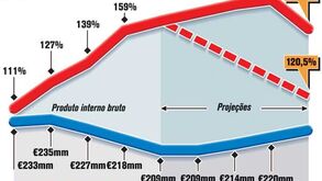 Projeções da dívida da Grécia