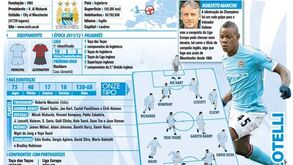 Manchester City à lupa