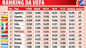 Confira o ranking da UEFA