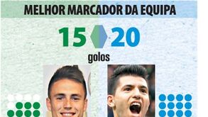 Sporting vs Man. City: Descubra as diferenças