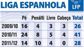 Os golos de Cristiano Ronaldo na Liga espanhola