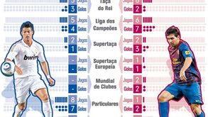 Ronaldo vs Messi