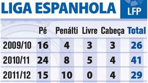 Os golos de Cristiano Ronaldo na Liga espanhola