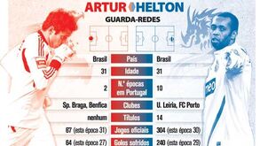 Duelos no clássico: Artur vs. Helton