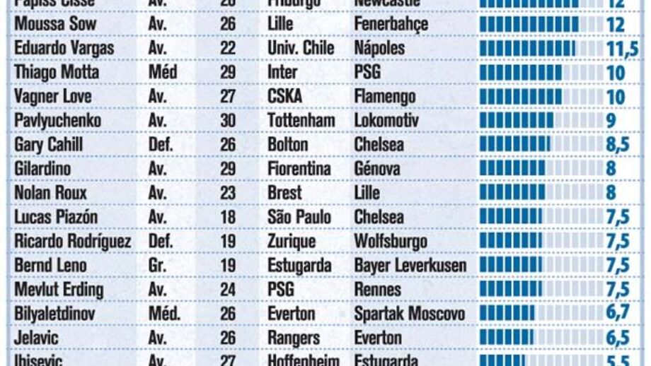 Principais transferências do Mercado de Inverno