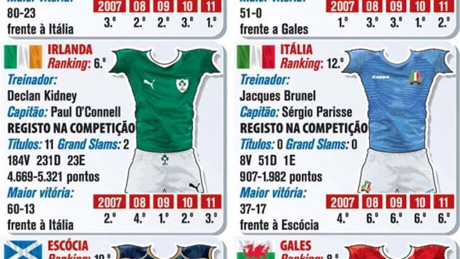 Torneio das 6 Nações: as equipas