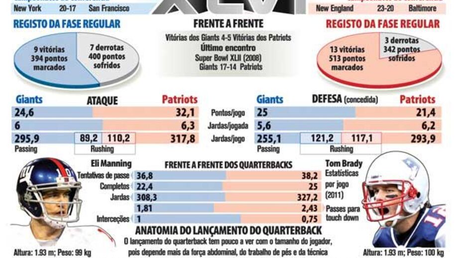 Giants e Patriots à procura da glória no Super Bowl