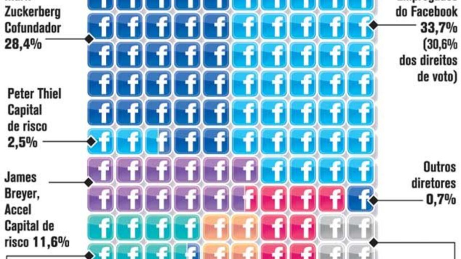 Quem ganha com a OPA do Facebook