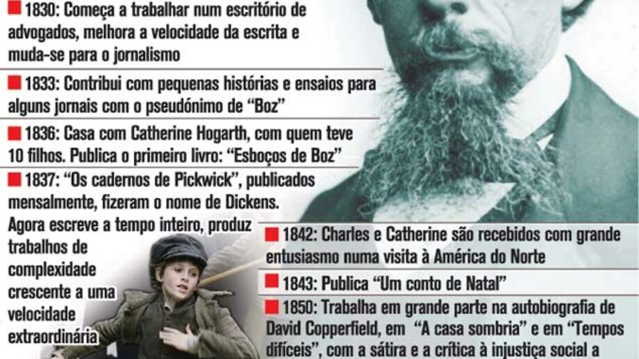 Charles Dickens nasceu há 200 anos