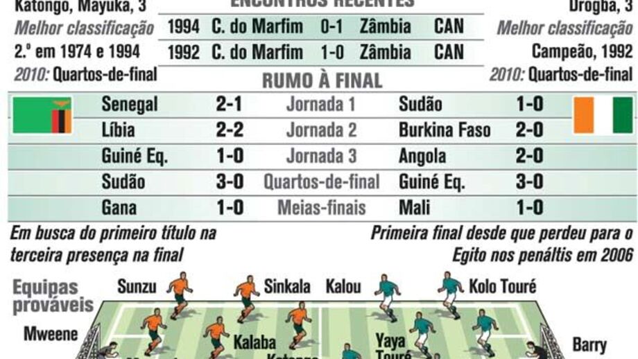 Final CAN'2012: Zâmbia vs Costa do Marfim
