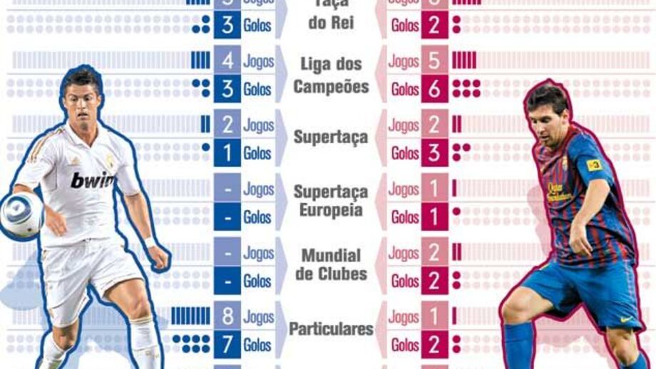 O duelo Ronaldo vs Messi