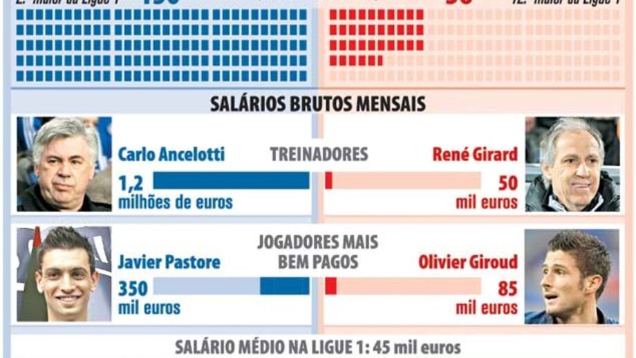 Diferenças abissais nos orçamentos do futebol francês