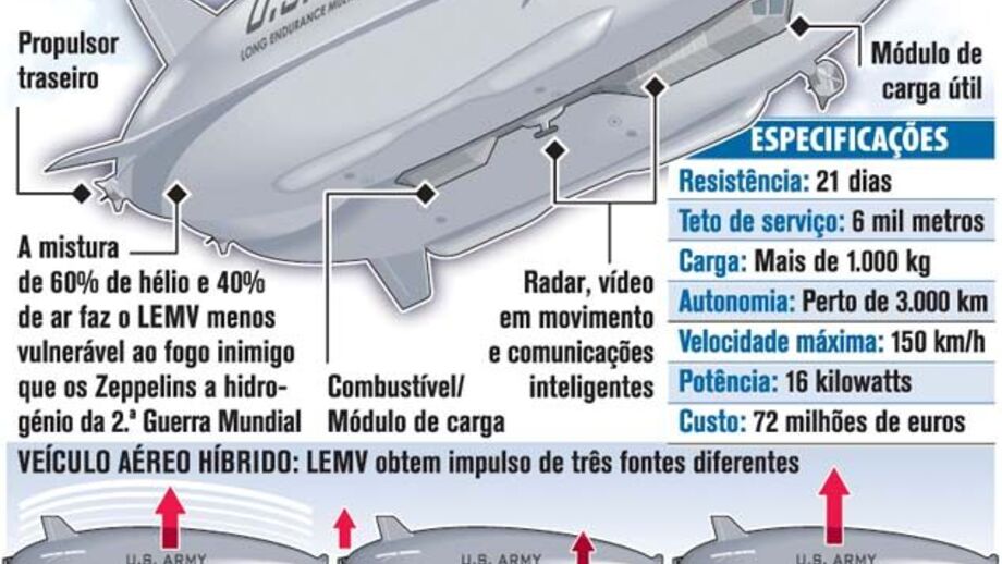 Dirigíveis gigantes não tripulados patrulham Afeganistão