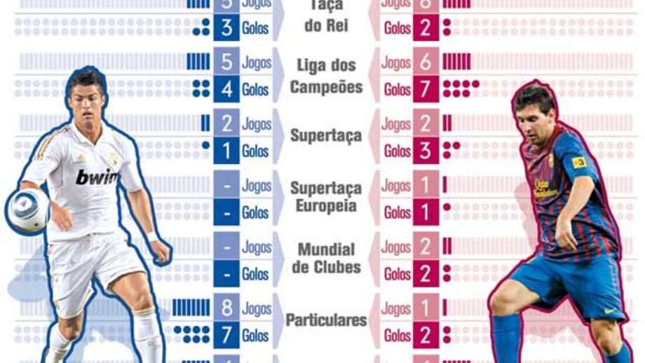 Ronaldo vs Messi: um duelo imparável