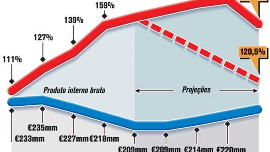 Projeções da dívida da Grécia