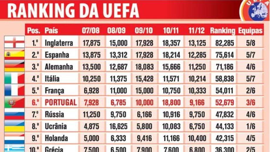Confira o ranking da UEFA