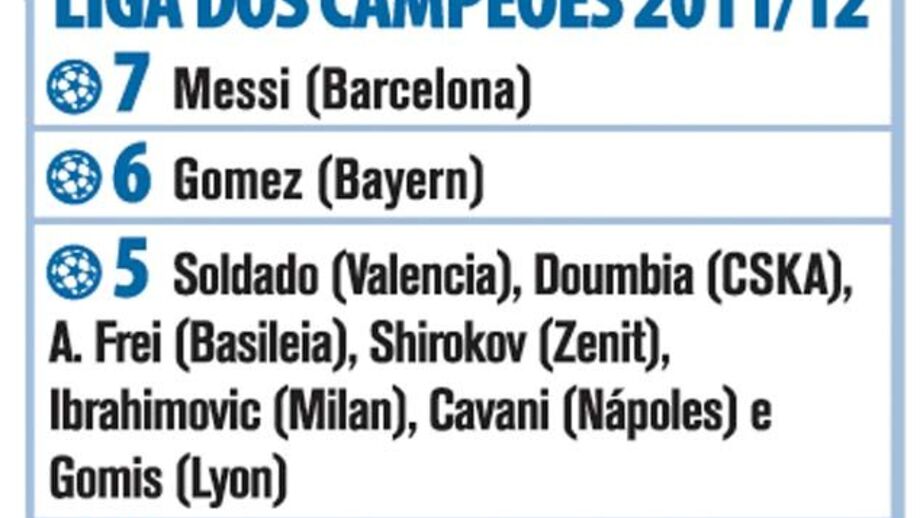 Liga dos Campeões: Melhores marcadores