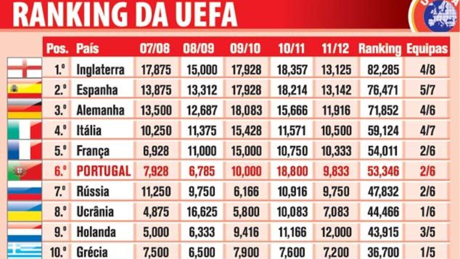 Confira o ranking da UEFA