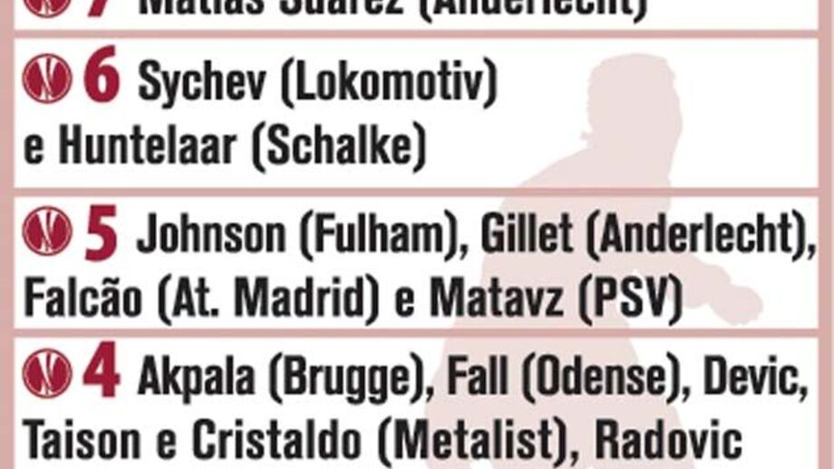 Liga Europa: Melhores marcadores